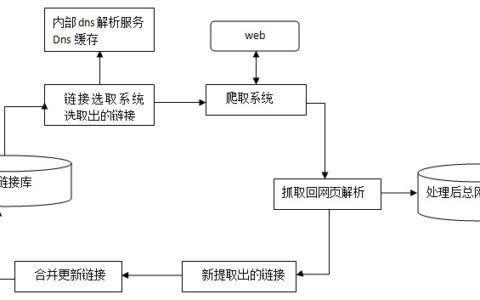 百度搜索引擎工作原理