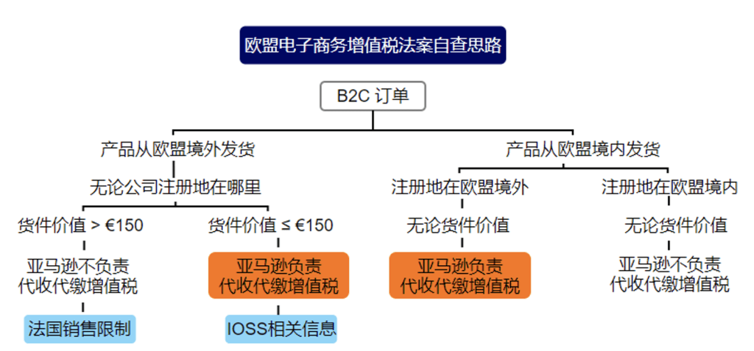 亚马逊欧洲站国家图标_亚马逊欧洲站国家缩写_亚马逊欧洲站一国VAT