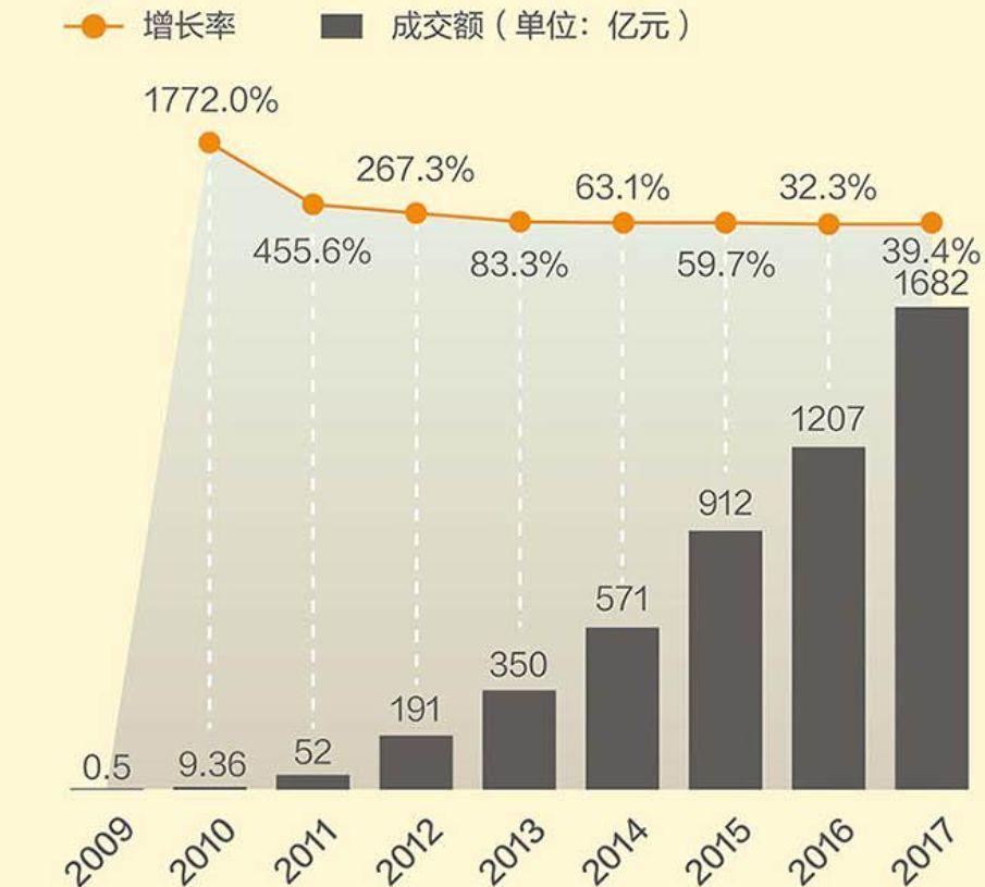 2013年双十一成交额为何一夜破纪录？