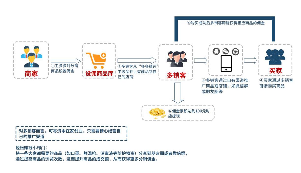 零成本开淘宝店不用囤货？分销模式能赚到钱吗？