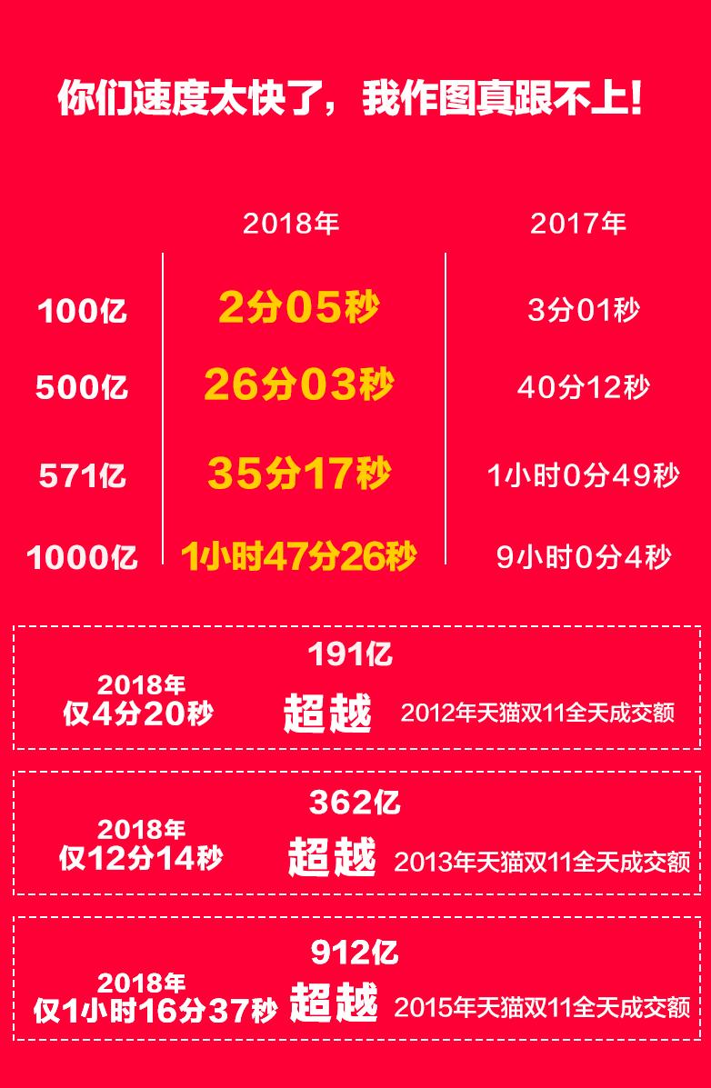 淘宝双十一怎么一天能卖912亿？