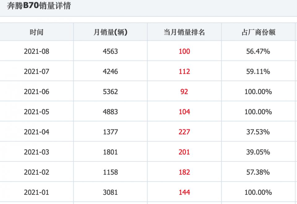 15万预算买B级车 奔腾B70能给你多少惊喜？