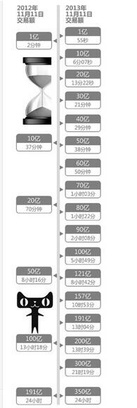 双十一交易额