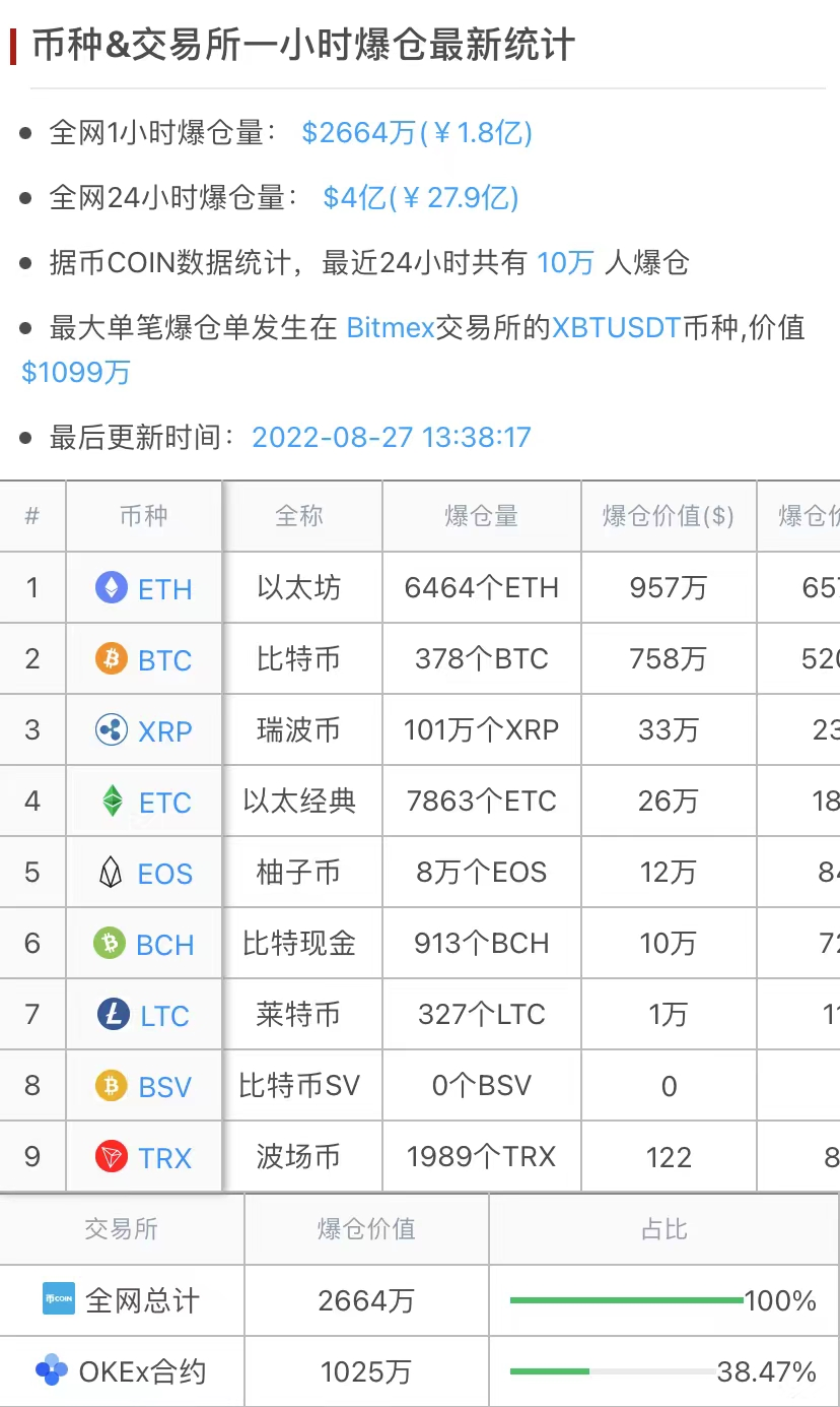 利空不断比特币跌破2万美元大关 加密货币市场阴云笼罩