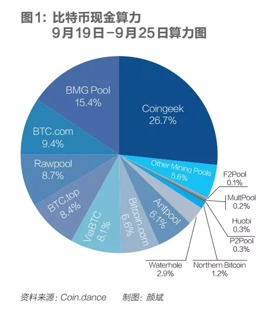 比特币算力恢复背后：中国矿池海外迁移后继续垄断市场