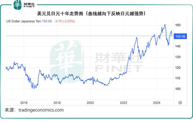 2020年日元汇率走势预测：日元是否还会继续下跌？