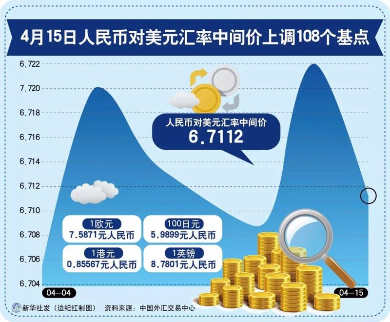 人民币汇率中间价上调17个点 1美元兑人民币为6.7854元