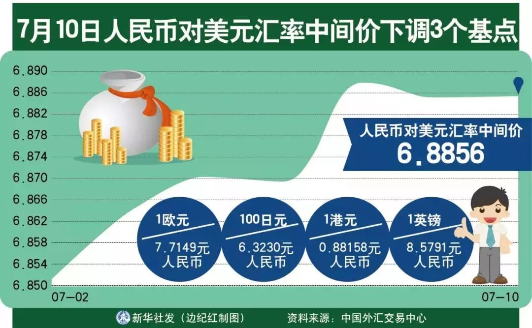 人民币汇率中间价上调17个点 1美元兑人民币为6.7854元