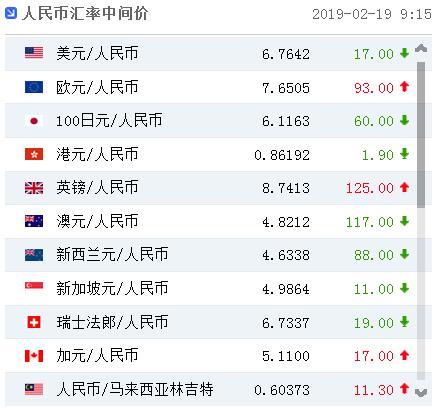 人民币汇率中间价上调17个点 1美元兑人民币为6.7854元