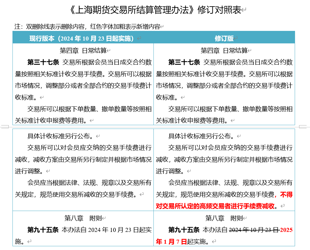 交易所手续费高到肉疼怎么办？