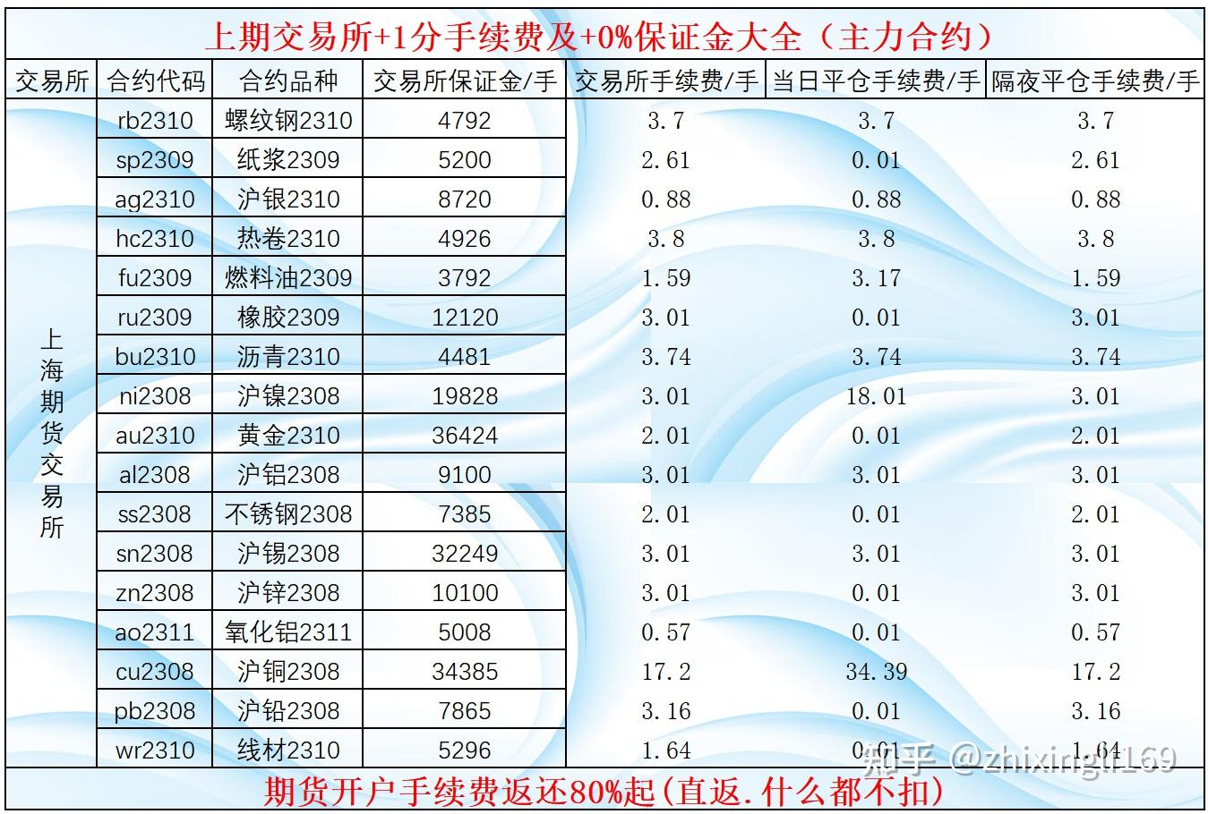 交易所手续费高到肉疼怎么办？