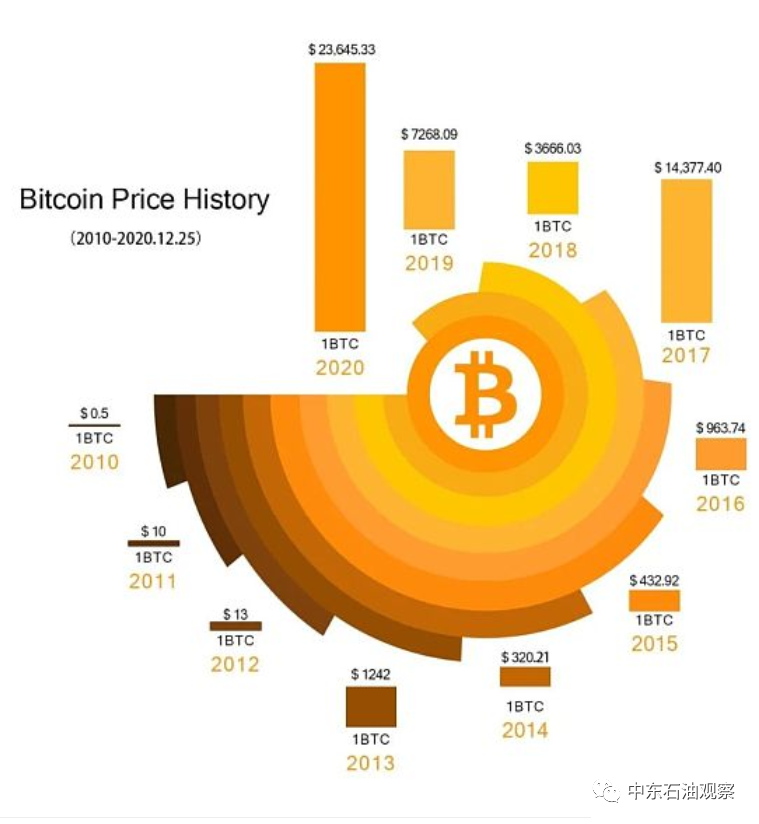 比特币价格还能涨到10万美元吗？