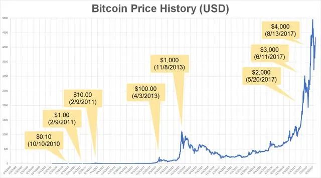 比特币暴涨到5万刀 现在冲进去还能喝到汤吗？