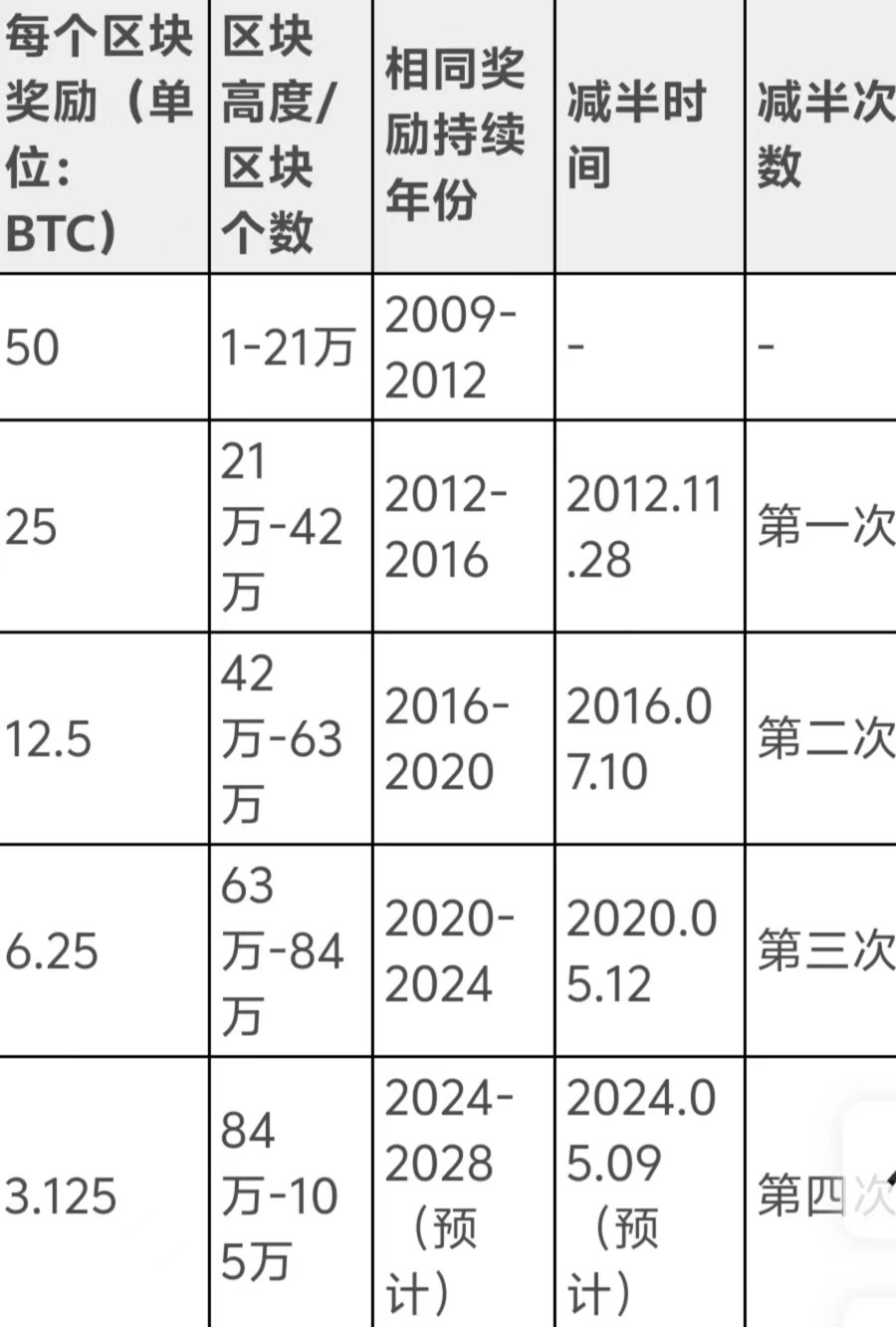 比特币到底怎么买？新手必看完整攻略