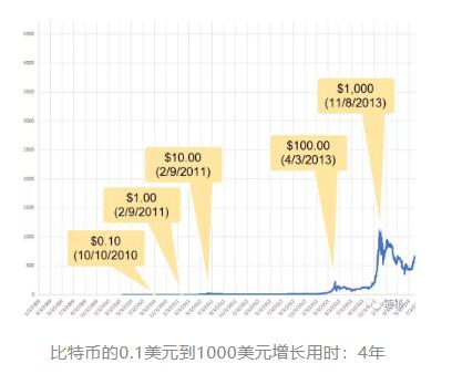 比特币这十年到底经历了什么？(2008-2019完整时间线)