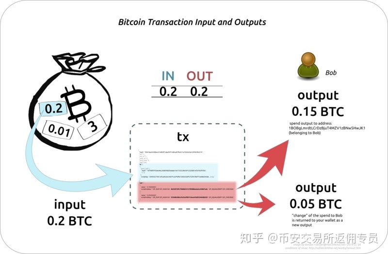 比特币到底怎么买怎么卖？新手第一次交易该注意什么？