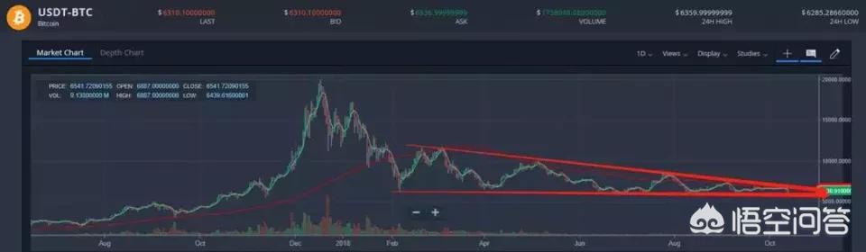 比特币跌破6万刀 十月份真要割韭菜了吗？