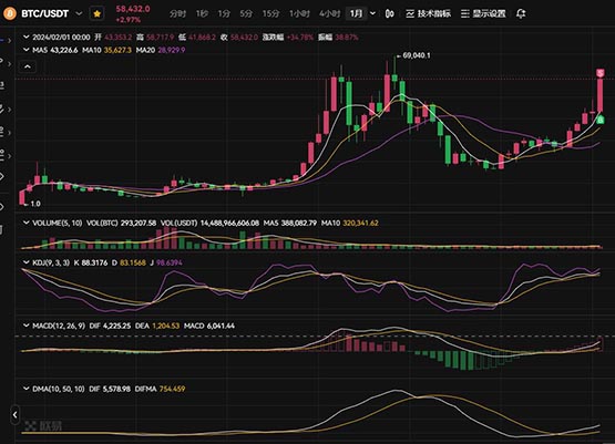 2024年比特币还能暴富吗？