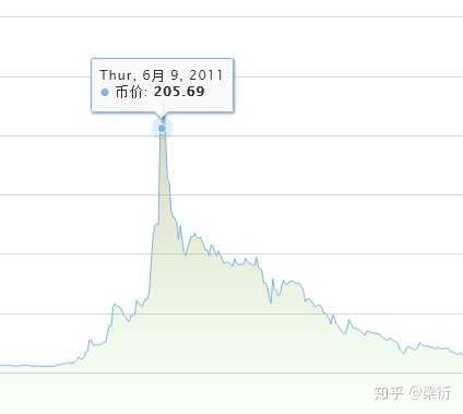 比特币价格为何一天变三次？