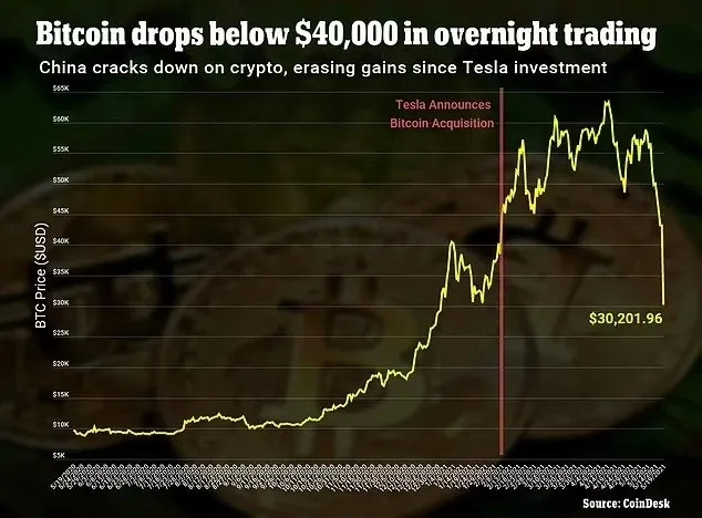 比特币暴跌80%还能翻身吗？