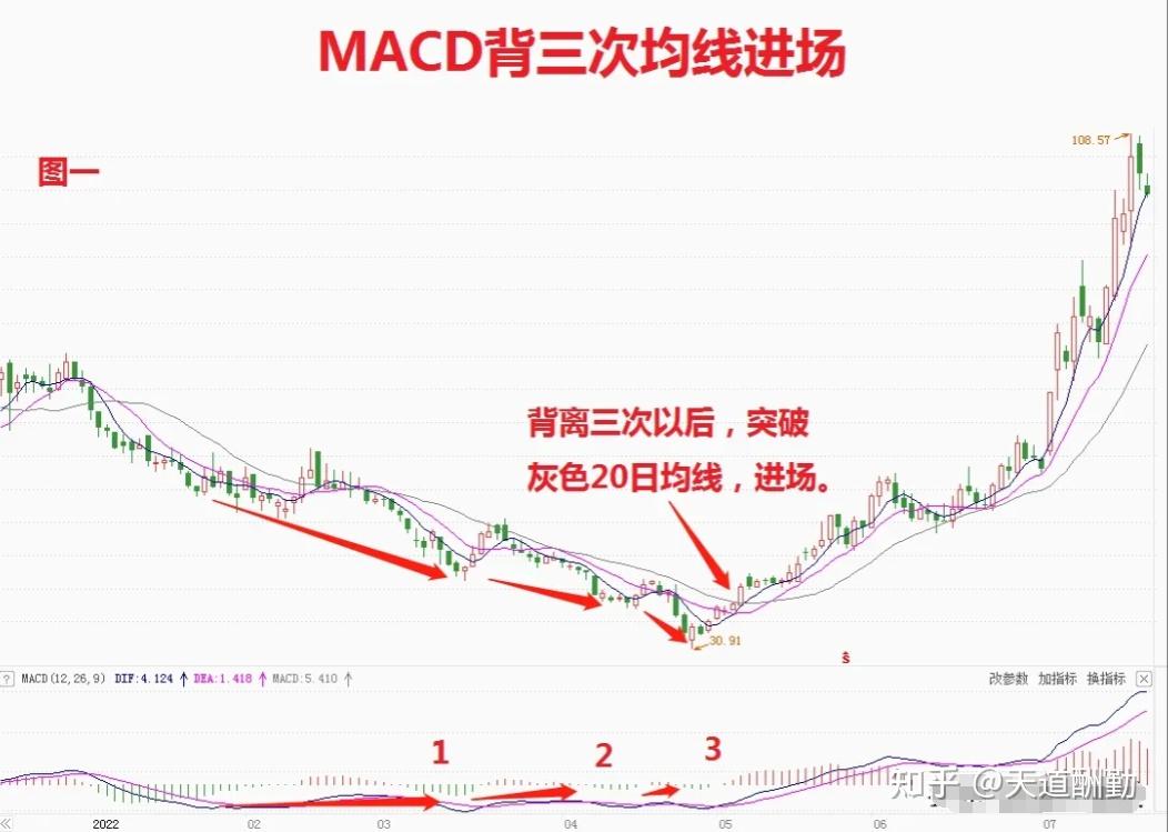 比特币MACD指标能让你躺着赚钱吗？