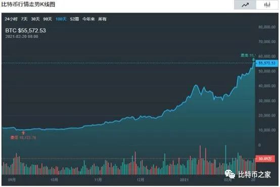 比特币价格真的还没到底吗？牛市究竟什么时候来？