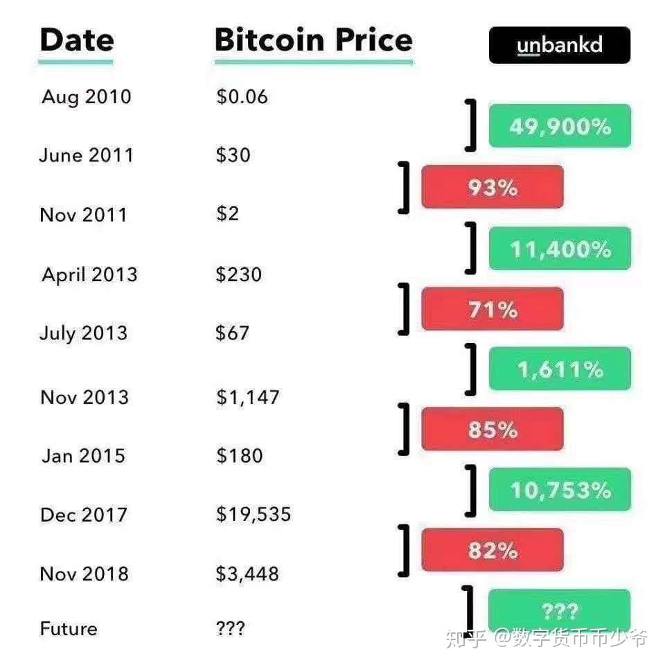 比特币价格真的还没到底吗？牛市究竟什么时候来？