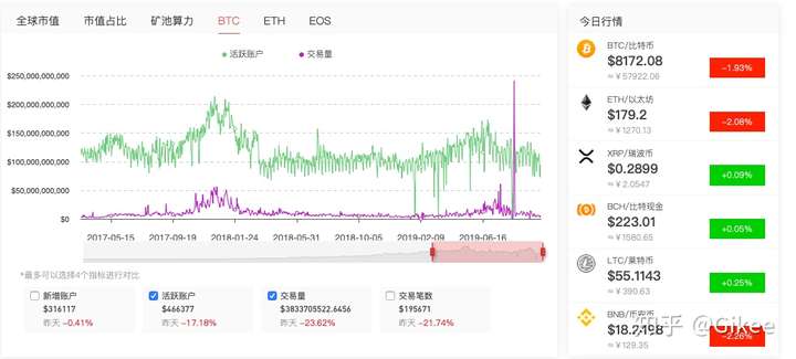 比特币理财真的能躺着赚钱吗？