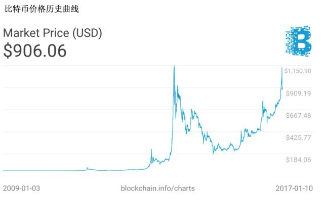 比特币价格波动为何如此疯狂？