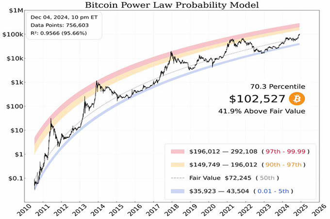 比特币2025年能涨到30万美金？2024年会跌破2万吗？