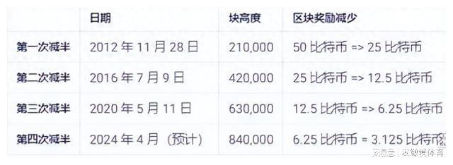 2024年普通人还能靠比特币翻身吗？