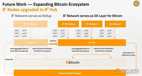 比特币二层网络能解决转账慢的老大难吗？B² Network给出新答案