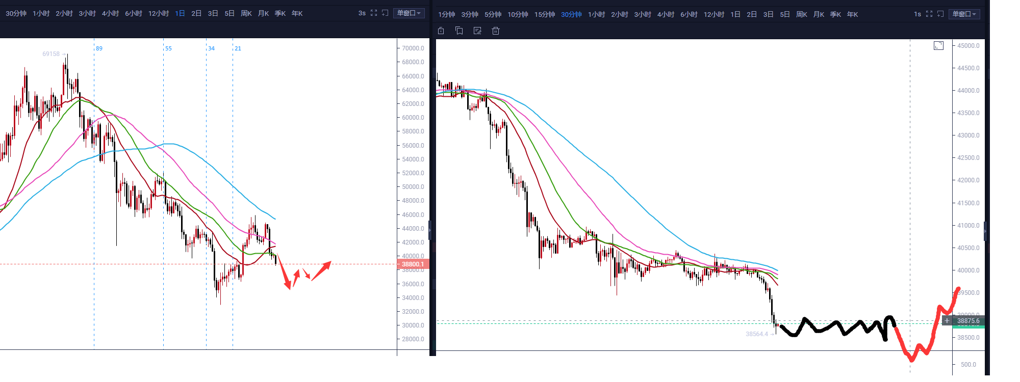 比特币K线图到底怎么看才不亏钱？