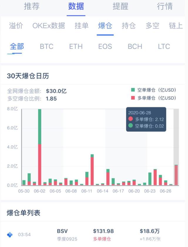 比特币暴跌为啥总有人半夜爆仓？