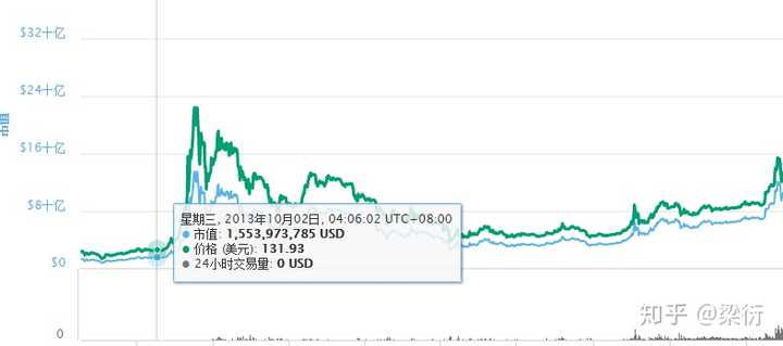 新手真的能靠比特币一年赚百万吗？