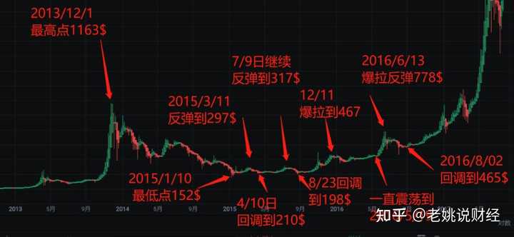 新手真的能靠比特币一年赚百万吗？