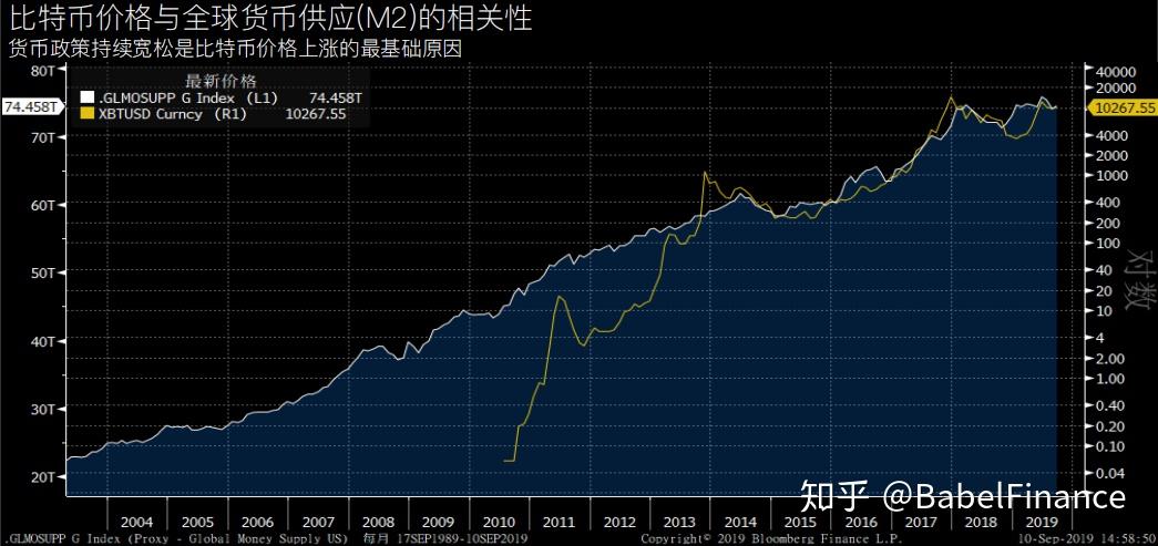 比特币减半前三个月铁定会暴跌吗？