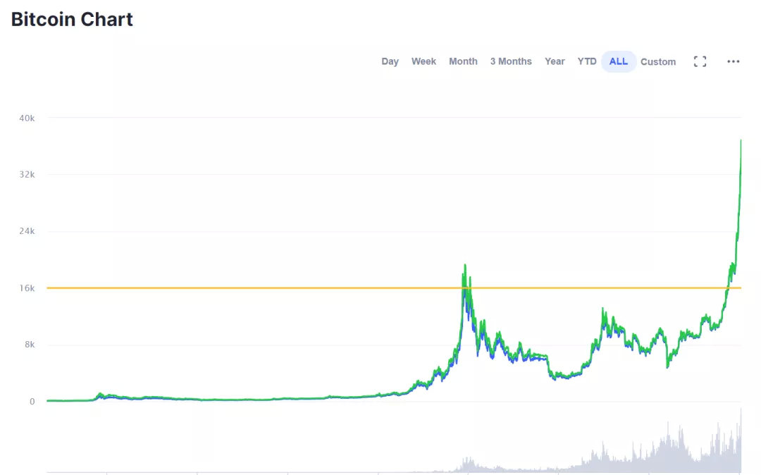 比特币今天又涨了？现在上车还来得及吗？