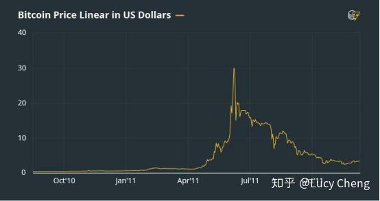 比特币K线图到底藏着什么致富密码？