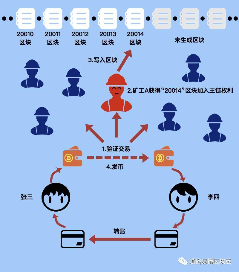 比特币到底是什么？从零开始搞懂数字货币交易全流程