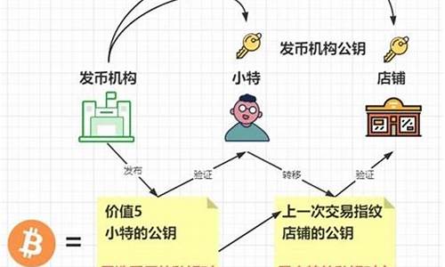 比特币到底是什么？从零开始搞懂数字货币交易全流程