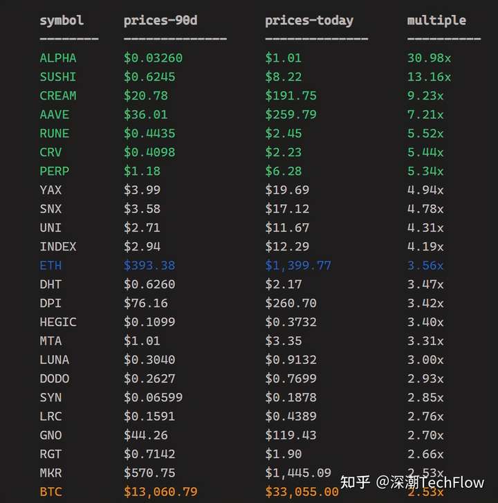 下一个比特币级别的暴富机会藏在哪儿？