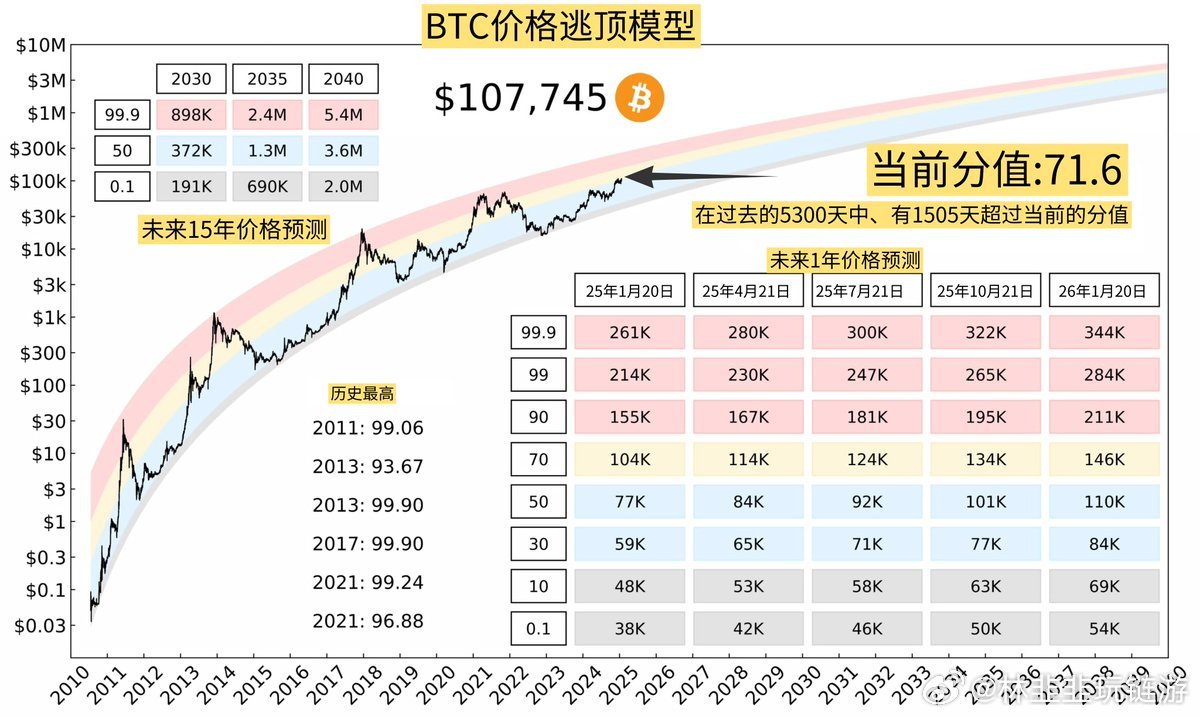 囤比特币必须看哪些指标？