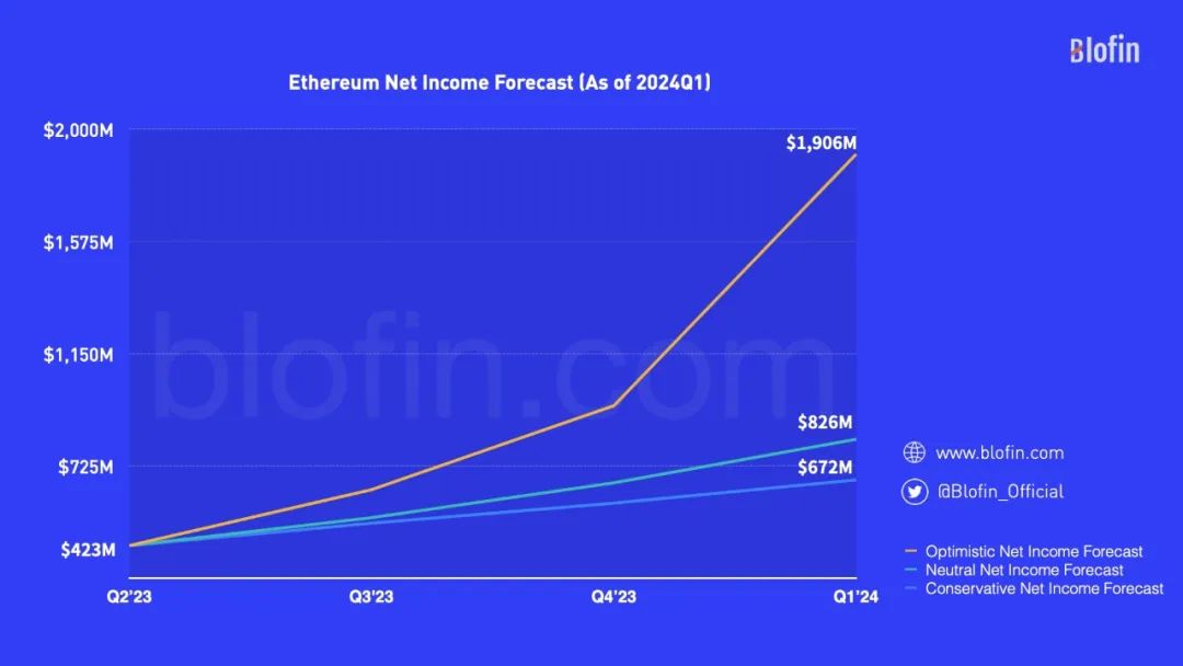 2024年买1个比特币还是16个以太坊更划算？