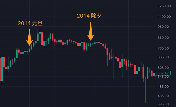 比特币又要重复历史了吗？当前价格走势和2018-2021周期神同步！