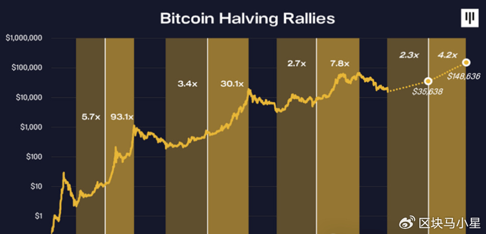 比特币减半真能开启新一轮暴富行情吗？