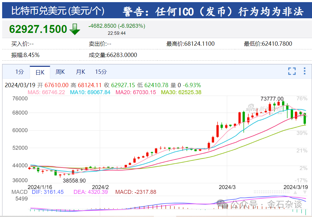 比特币暴跌至63000美元，现在能抄底了吗？