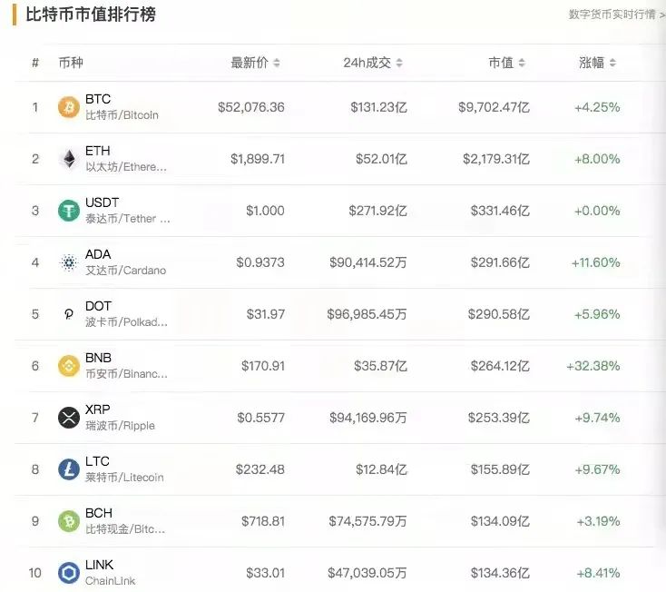 比特币杀回全球资产前十，普通人该不该跟风上车？