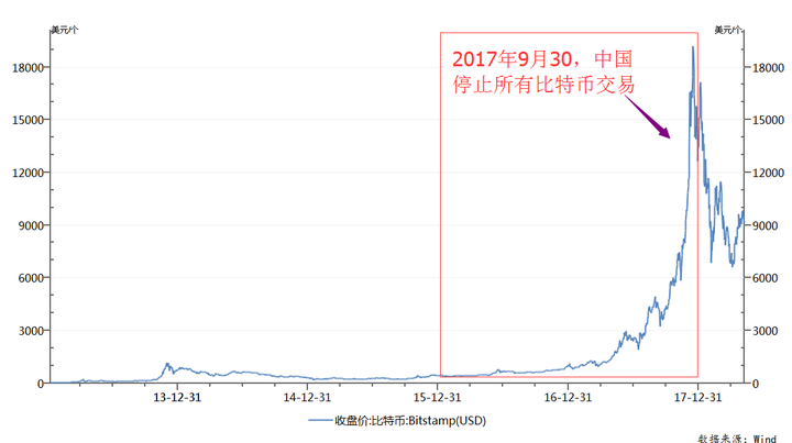 囤比特币真的能实现财富自由吗？