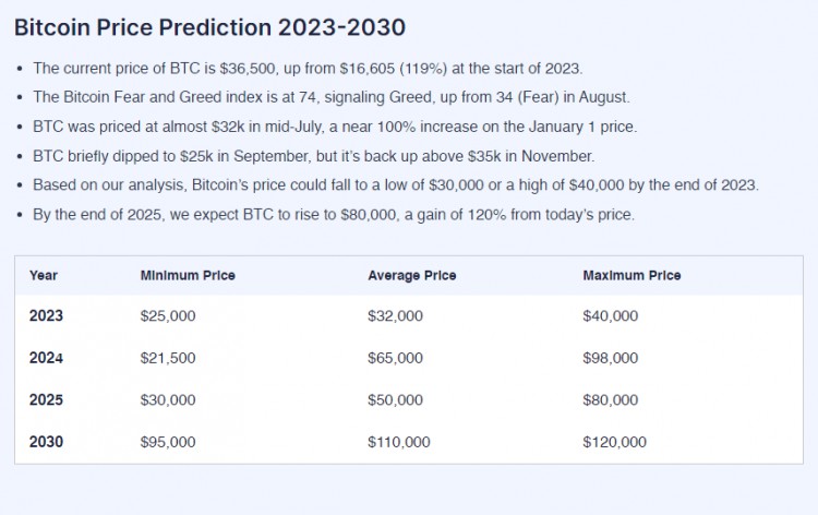 比特币真的会在2025年涨到30万美元吗？